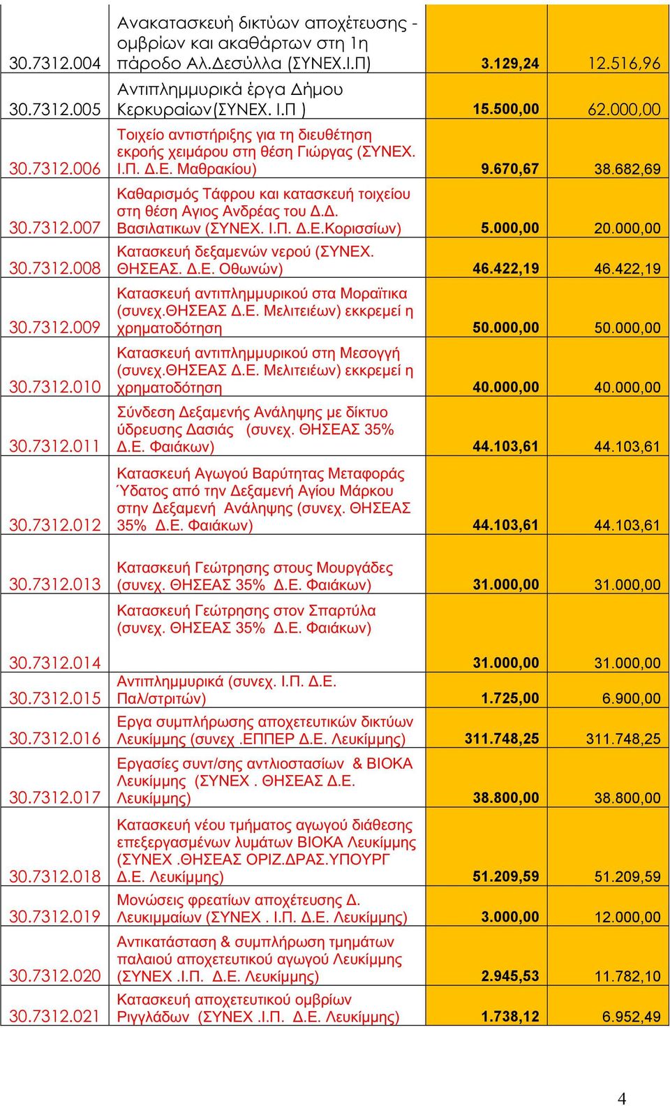 000,00 Τοιχείο αντιστήριξης για τη διευθέτηση εκροής χειμάρου στη θέση Γιώργας (ΣΥΝΕΧ. Ι.Π. Δ.Ε. Μαθρακίου) 9.670,67 38.682,69 Καθαρισμός Τάφρου και κατασκευή τοιχείου στη θέση Αγιος Ανδρέας του Δ.Δ. Βασιλατικων (ΣΥΝΕΧ.