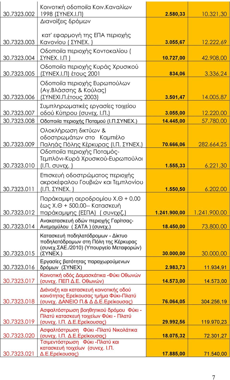 Βλάσσης & Κούλας) (ΣΥΝΕΧΙ.Π.έτους 2003) 3.501,47 14.005,87 Συμπληρωματικές εργασίες τοιχείου 30.7323.007 οδού Κύπρου (συνεχ. Ι.Π.) 3.055,00 12.220,00 30.7323.008 Οδοποιϊα περιοχής Ποταμού (Ι.Π.ΣΥΝΕΧ.) 14.