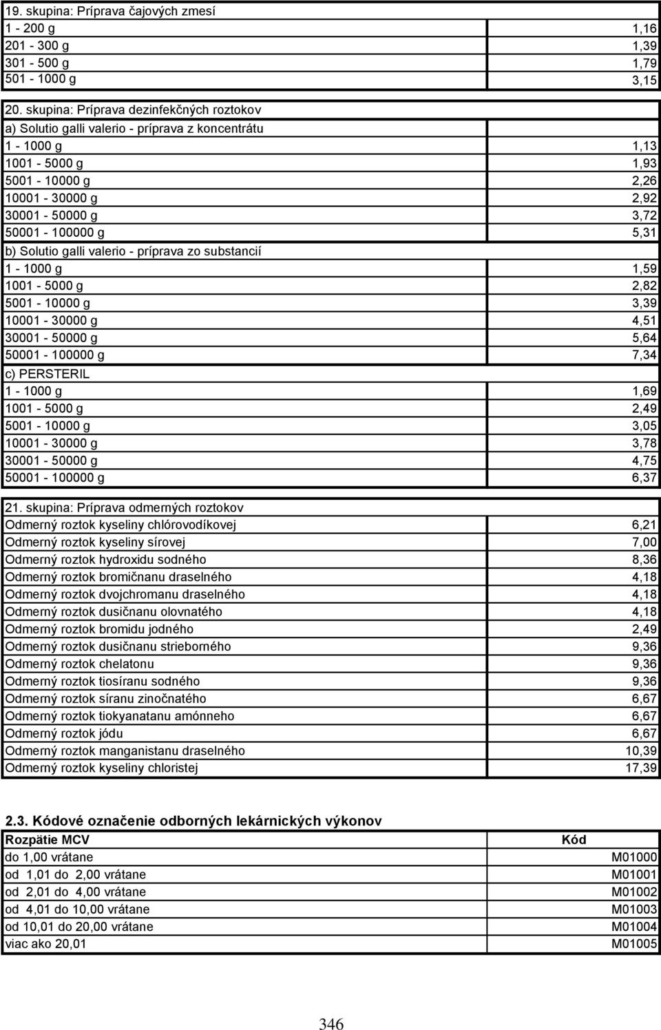 b) Solutio galli valerio - príprava zo substancií 1-1000 g 1,59 1001-5000 g 2,82 5001-10000 g 3,39 10001-30000 g 4,51 30001-50000 g 5,64 50001-100000 g 7,34 c) PERSTERIL 1-1000 g 1,69 1001-5000 g