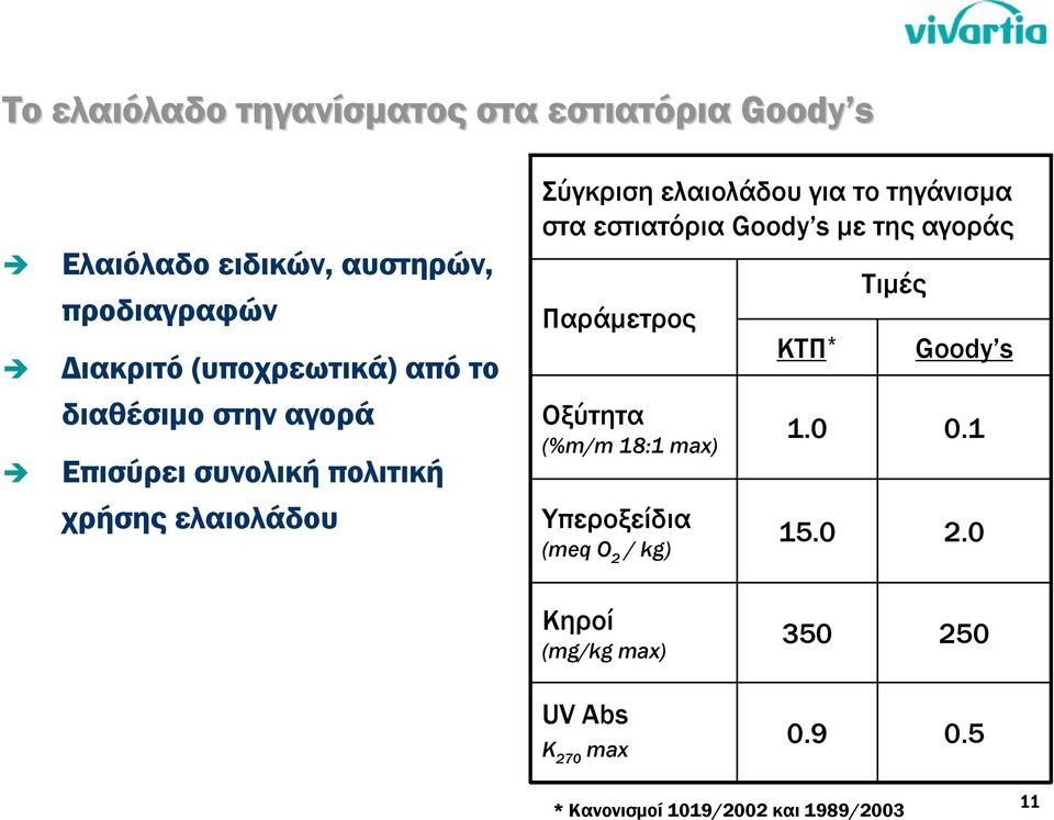 το τηγάνισµα στα εστιατόρια Goody s µε της αγοράς Παράµετρος Οξύτητα (%m/m 18:1 max) Υπεροξείδια (meq O 2 / kg)