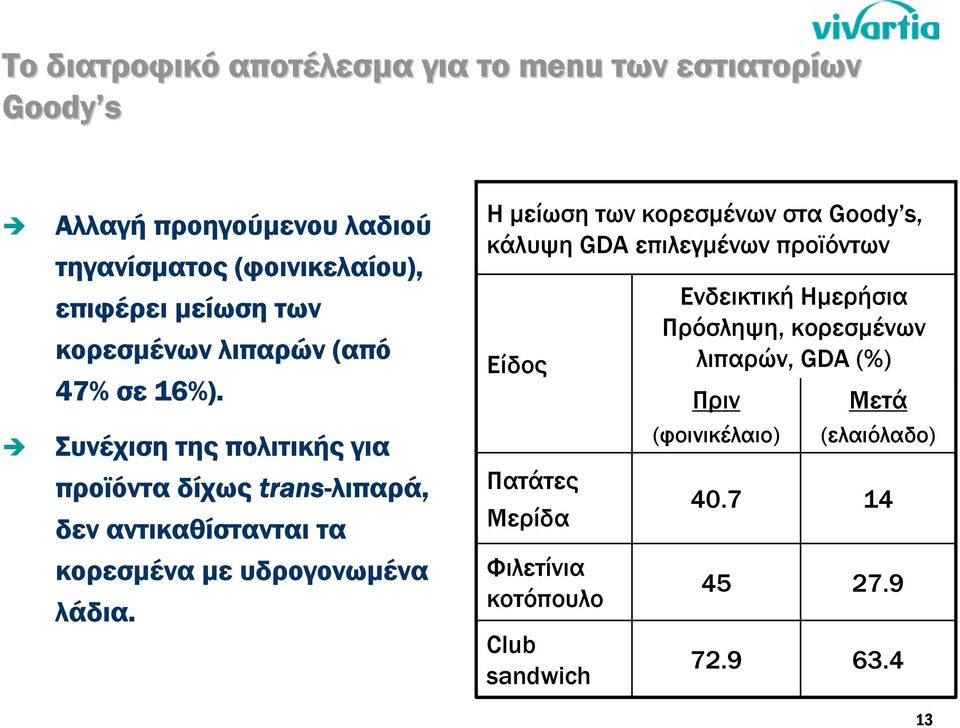 Συνέχιση της πολιτικής για προϊόντα δίχως trans-λιπαρά, δεν αντικαθίστανται τα κορεσµένα µε υδρογονωµένα λάδια.