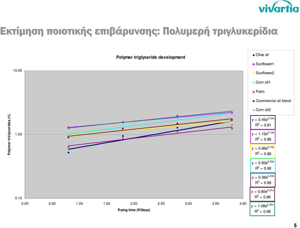 50 3.00 3.50 4.00 Frying time (FrDays) Corn oil2 y = 0.45e 0.34x R 2 = 0.91 y = 1.12e 0.18x R 2 = 0.98 y = 0.86e 0.