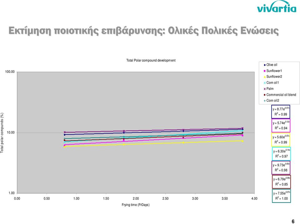 Total polar compunds (%) 10.00 1.00 0.00 0.50 1.00 1.50 2.00 2.50 3.00 3.50 4.00 Frying time (FrDays) y = 8.77e 0.