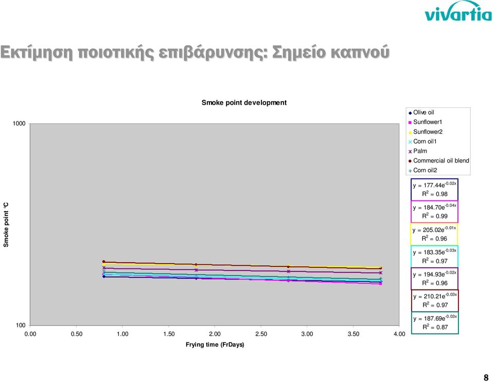 99 y = 205.02e -0.01x R 2 = 0.96 y = 183.35e -0.03x R 2 = 0.97 y = 194.93e -0.02x R 2 = 0.96 y = 210.21e -0.