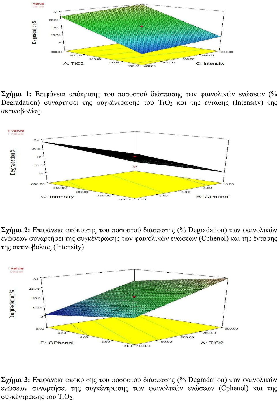 Σχήµα 2: Επιφάνεια απόκρισης του ποσοστού διάσπασης (% Degradation) των φαινολικών ενώσεων συναρτήσει της συγκέντρωσης των φαινολικών