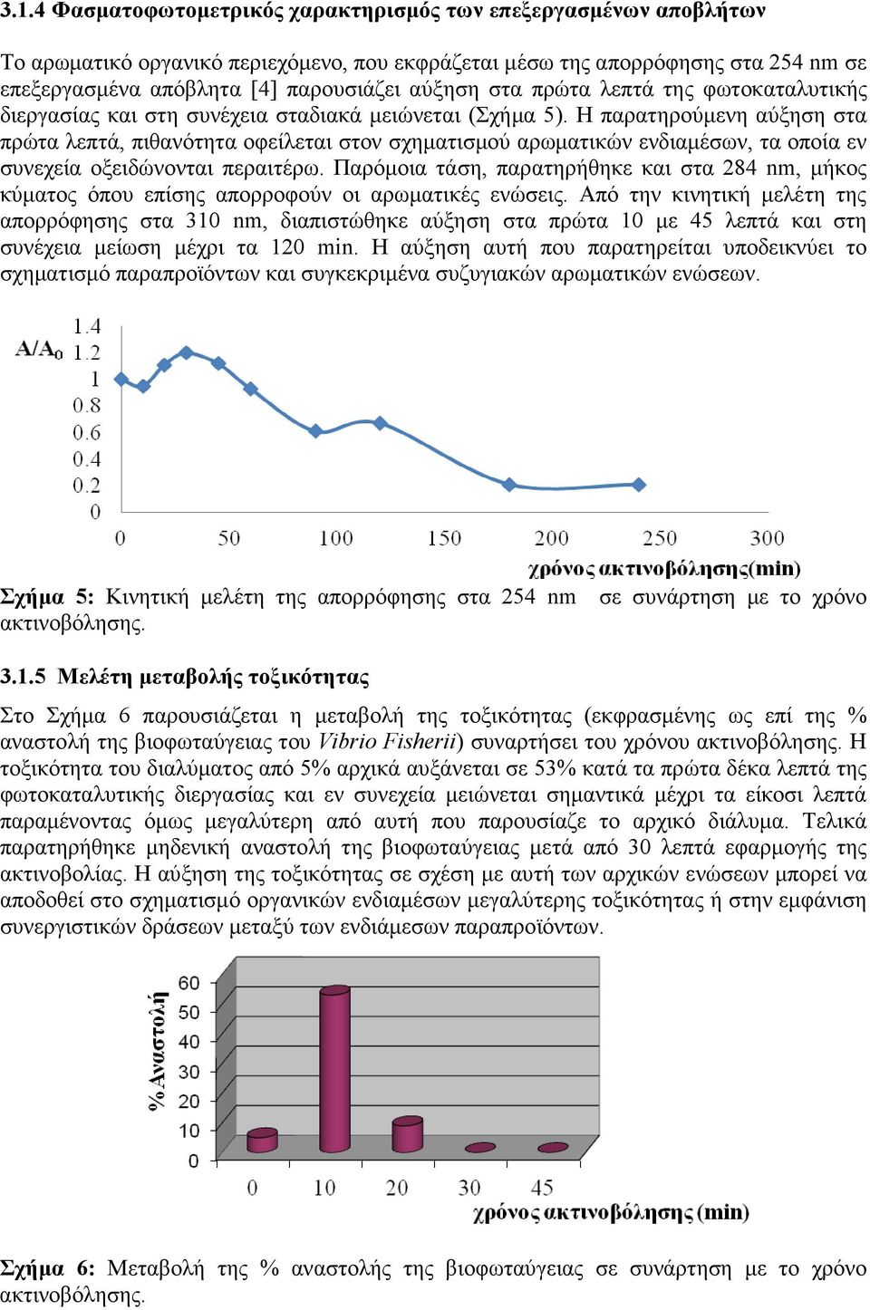 Η παρατηρούµενη αύξηση στα πρώτα λεπτά, πιθανότητα οφείλεται στον σχηµατισµού αρωµατικών ενδιαµέσων, τα οποία εν συνεχεία οξειδώνονται περαιτέρω.