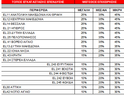 Περιορισμός για το κίνητρο της επιχορήγησης: Οι υφιστάμενες επιχειρήσεις, που έχουν συσταθεί προ 7 ετίας, για να μπορέσουν να λάβουν επιχορήγηση ή επιδότηση χρηματοδοτικής μίσθωσης θα πρέπει να έχουν