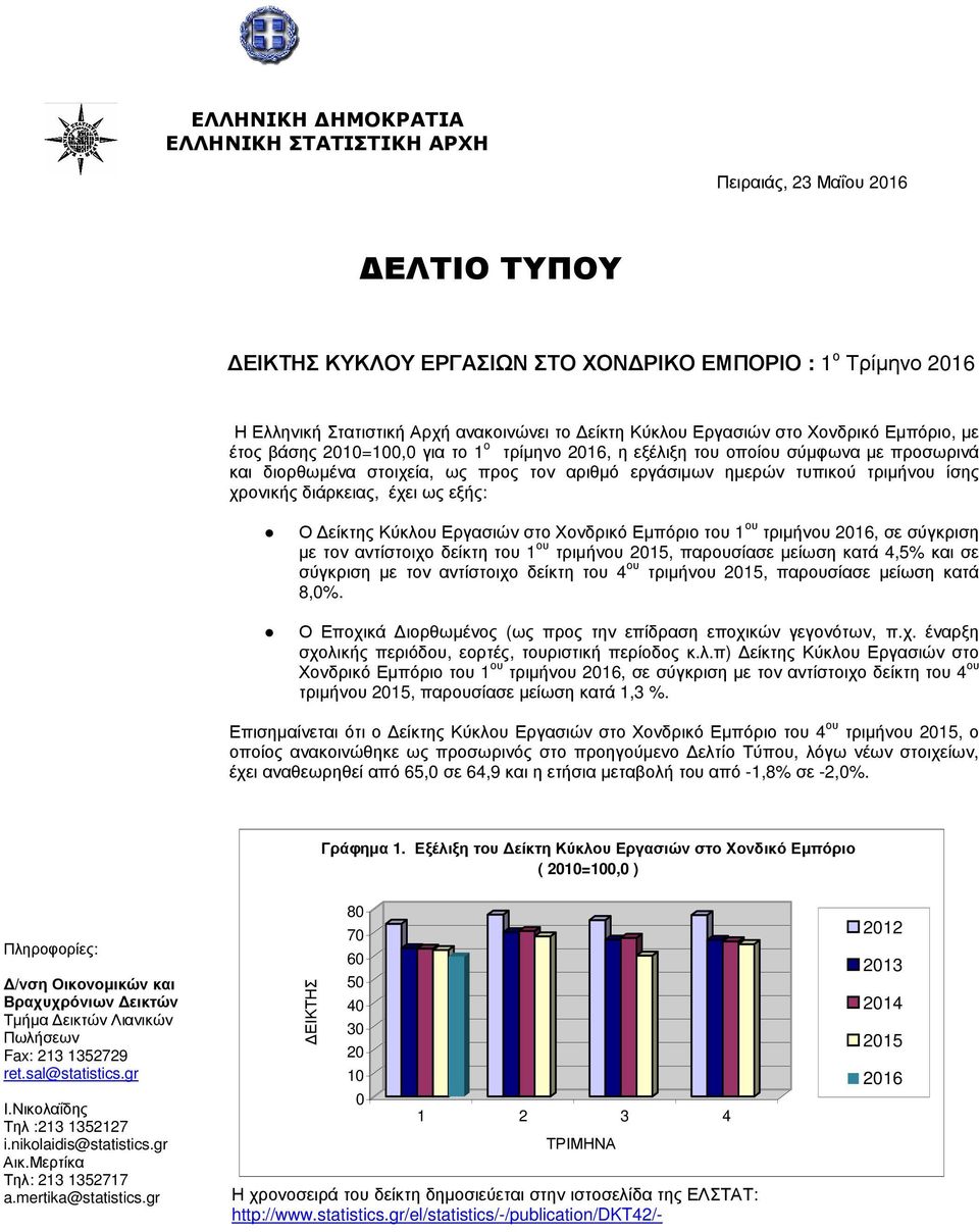 ίσης χρονικής διάρκειας, έχει ως εξής: Ο Κύκλου Εργασιών στο Χονδρικό Εµπόριο του 1 ου τριµήνου 016, σε σύγκριση µε τον αντίστοιχο δείκτη του 1 ου τριµήνου 015, παρουσίασε µείωση κατά,5% και σε