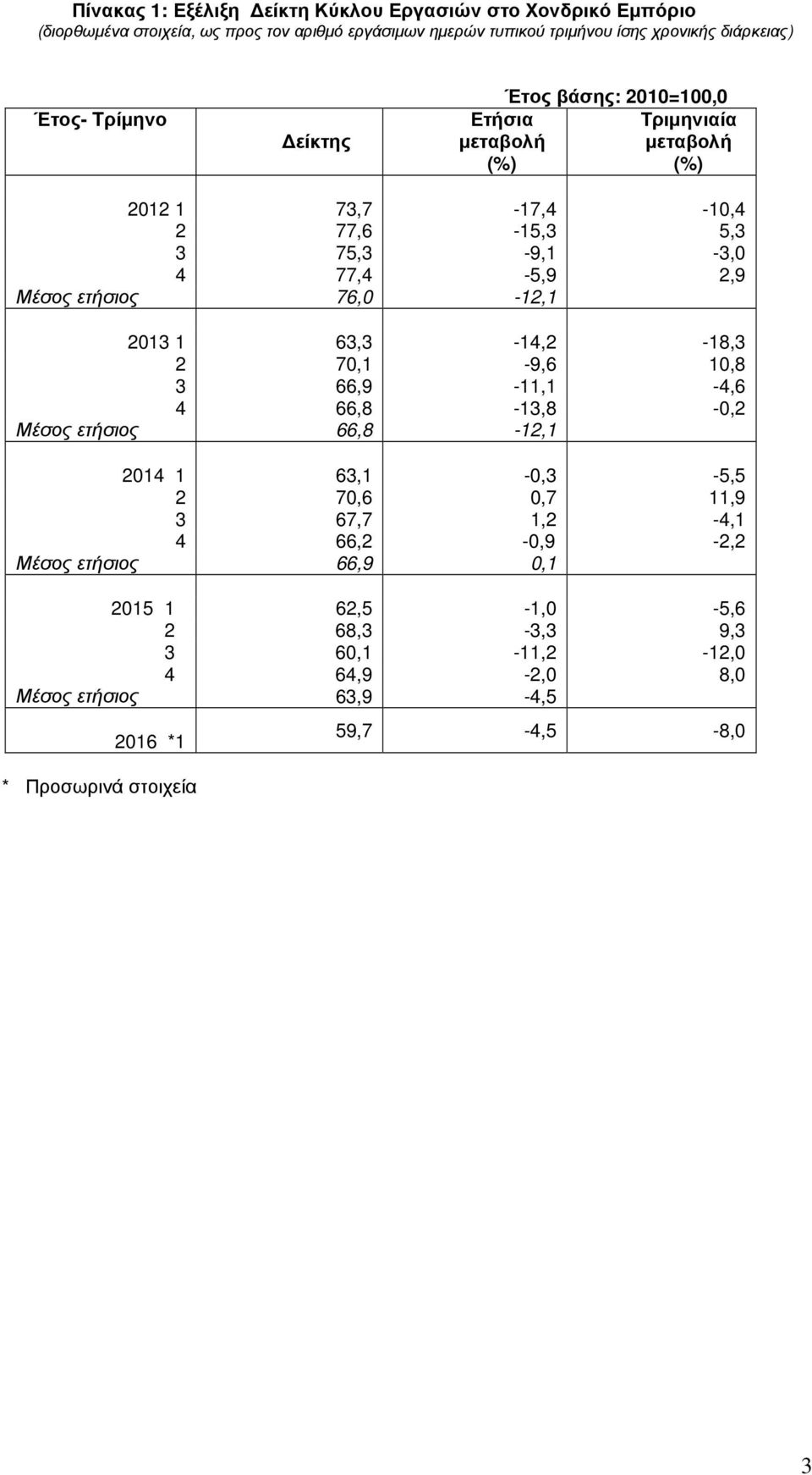 Μέσος ετήσιος 76,0-1,1 01 1 6, -1, -18, 70,1-9,6 10,8 66,9-11,1 -,6 66,8-1,8-0, Μέσος ετήσιος 66,8-1,1 01 1 6,1-0, -5,5 70,6 0,7 11,9 67,7 1, -,1