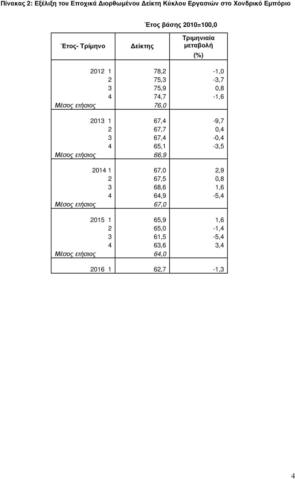 ετήσιος 76,0 01 1 67, -9,7 67,7 0, 67, -0, 65,1 -,5 Μέσος ετήσιος 66,9 01 1 67,0,9 67,5 0,8