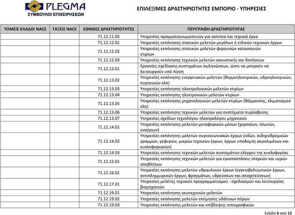 12.13.03 Υπηρεσίες εκπόνησης ηλεκτρολογικών μελετών κτιρίων 71.12.13.04 Υπηρεσίες εκπόνησης ηλεκτρονικών μελετών κτιρίων 71.12.13.05 Υπηρεσίες εκπόνησης μηχανολογικών μελετών κτιρίων (θέρμανσης, κλιματισμού κλπ) 71.