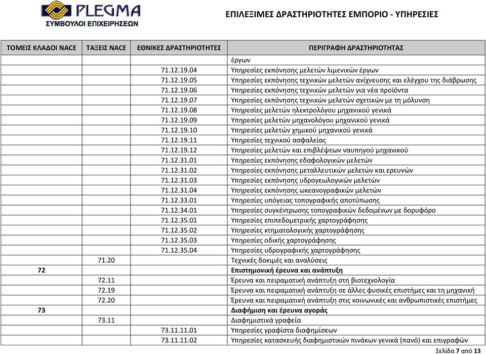 12.19.11 Υπηρεσίες τεχνικού ασφαλείας 71.12.19.12 Υπηρεσίες μελετών και επιβλέψεων ναυπηγού μηχανικού 71.12.31.01 Υπηρεσίες εκπόνησης εδαφολογικών μελετών 71.12.31.02 Υπηρεσίες εκπόνησης μεταλλευτικών μελετών και ερευνών 71.