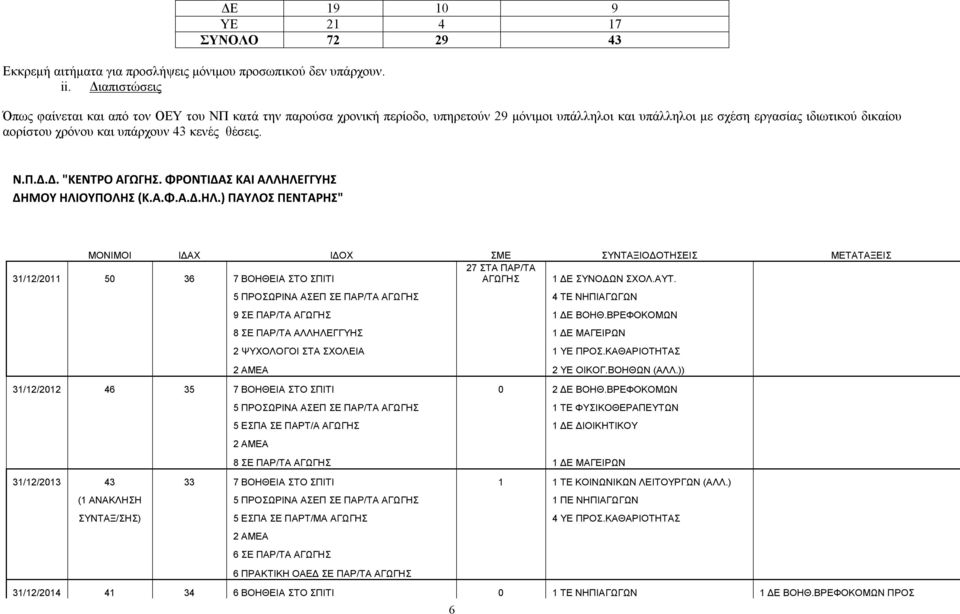 δικαίου αορίστου χρόνου και υπάρχουν 43 κενές θέσεις. Ν.Π.Δ.Δ. "ΚΕΝΤΡΟ ΑΓΩΓΗΣ. ΦΡΟΝΤΙΔΑΣ ΚΑΙ ΑΛΛΗΛΕ