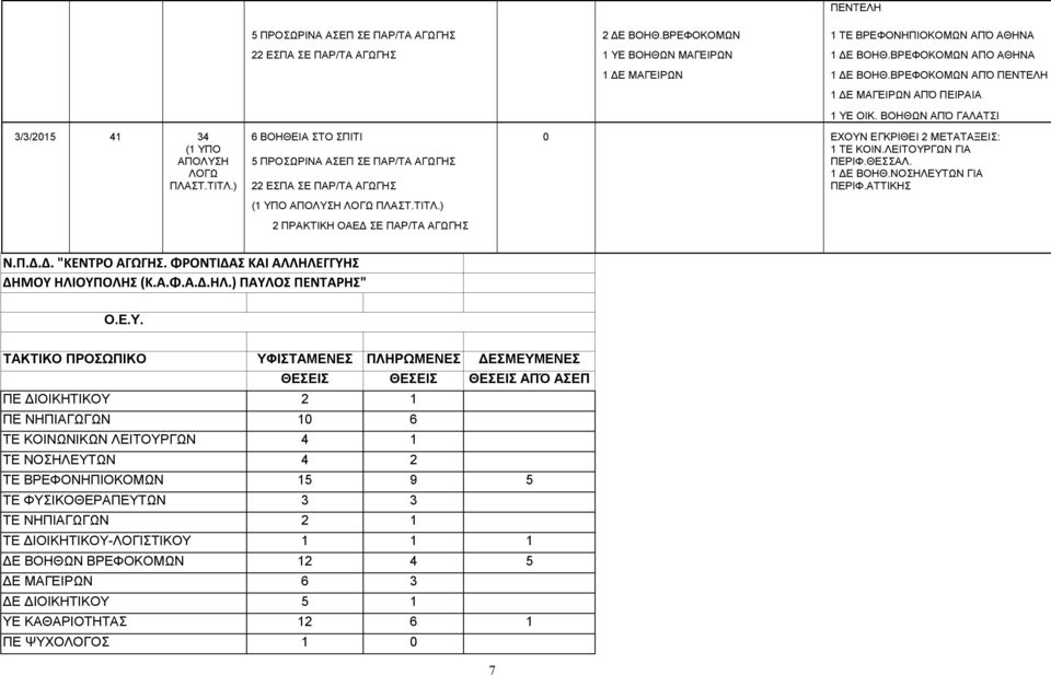 ΒΟΗΘΩΝ ΑΠΌ ΓΑΛΑΤΣΙ 3/3/2015 41 34 6 ΒΟΗΘΕΙΑ ΣΤΟ ΣΠΙΤΙ 0 ΕΧΟΥΝ ΕΓΚΡΙΘΕΙ 2 ΜΕΤΑΤΑΞΕΙΣ: (1 ΥΠΟ ΑΠΟΛΥΣΗ 5 ΠΡΟΣΩΡΙΝΑ ΑΣΕΠ ΣΕ ΠΑΡ/ΤΑ ΑΓΩΓΗΣ 1 ΤΕ ΚΟΙΝ.ΛΕΙΤΟΥΡΓΩΝ ΓΙΑ ΠΕΡΙΦ.ΘΕΣΣΑΛ. ΛΟΓΩ ΠΛΑΣΤ.ΤΙΤΛ.