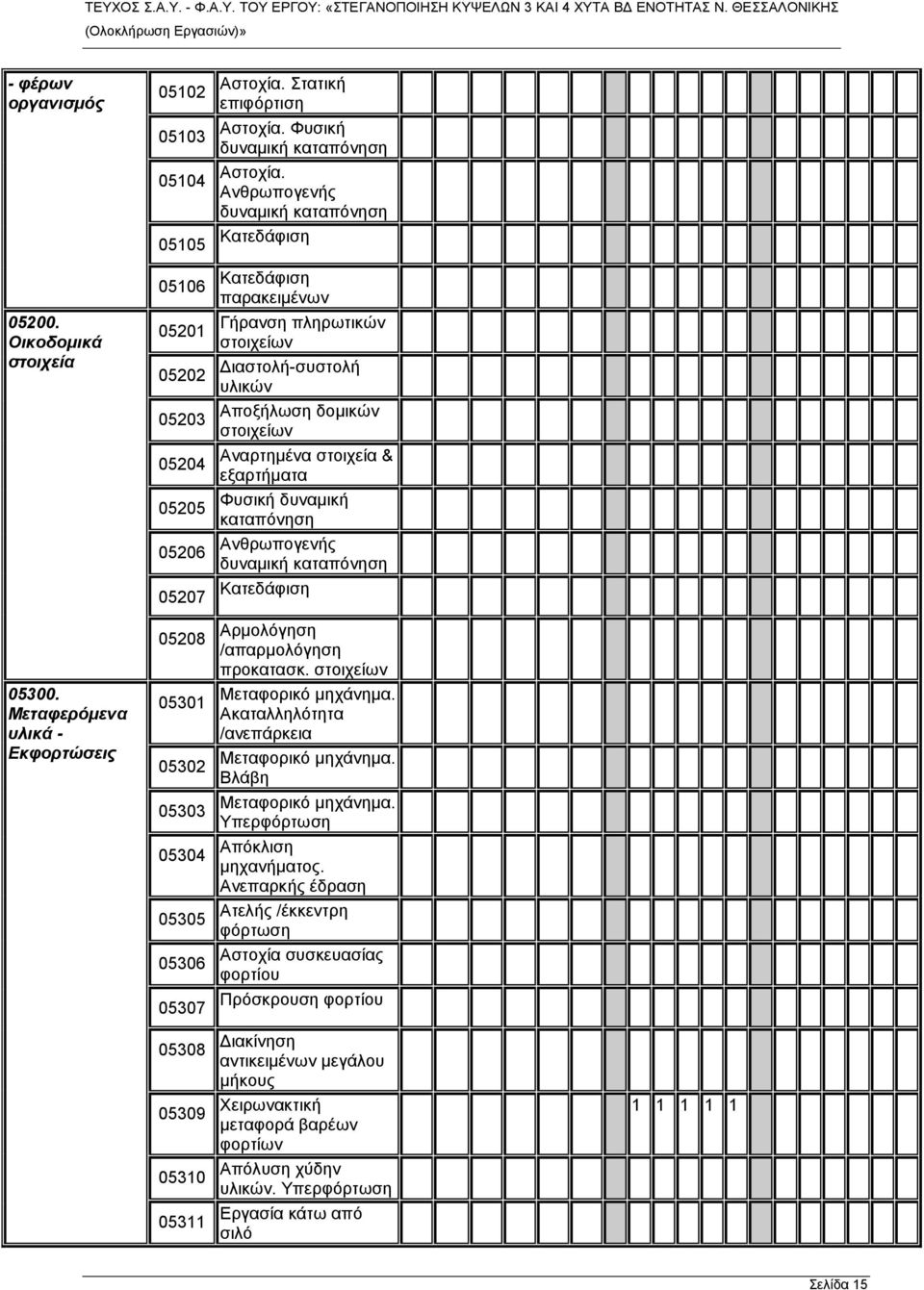 Αναρτημένα στοιχεία & εξαρτήματα Φυσική δυναμική καταπόνηση 05206 Ανθρωπογενής δυναμική καταπόνηση 05207 Κατεδάφιση 05208 Αρμολόγηση /απαρμολόγηση προκατασκ. στοιχείων Μεταφορικό μηχάνημα.