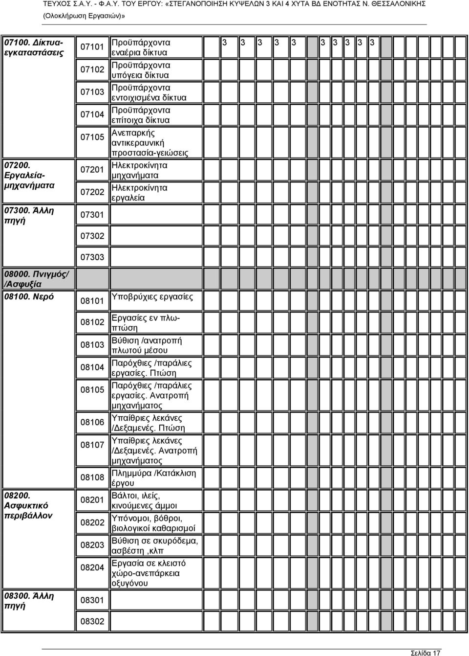 προστασία-γειώσεις 07201 Ηλεκτροκίνητα μηχανήματα 07202 Ηλεκτροκίνητα εργαλεία 07301 07302 3 3 3 3 3 3 3 3 3 3 07303 08000. Πνιγμός/ /Ασφυξία 08100. Νερό 08200. Ασφυκτικό περιβάλλον 08300.