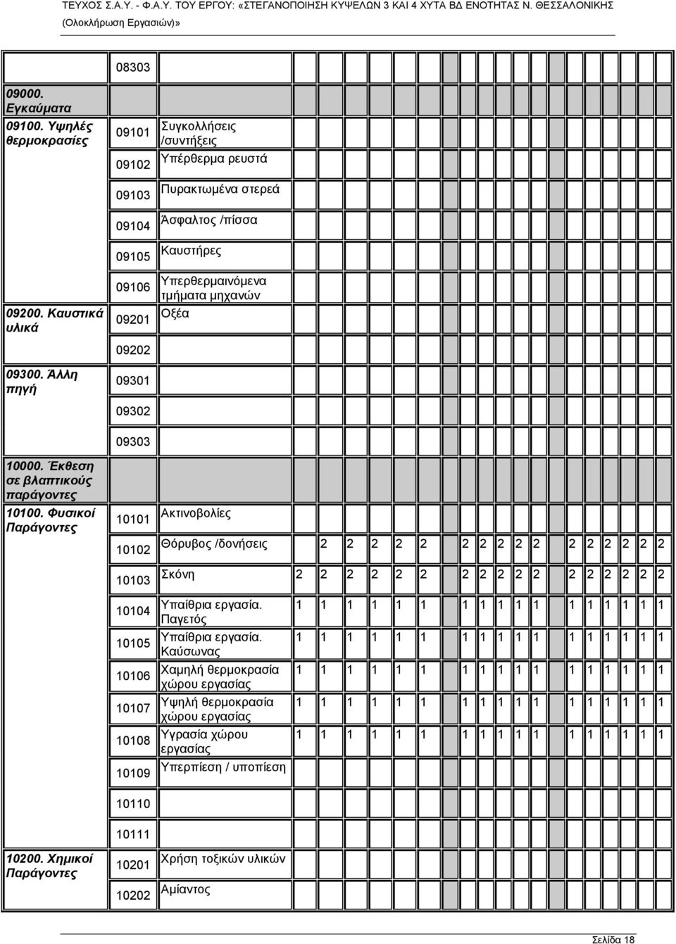 Φυσικοί Παράγοντες 10101 Ακτινοβολίες 10102 Θόρυβος /δονήσεις 2 2 2 2 2 2 2 2 2 2 2 2 2 2 2 2 10103 Σκόνη 2 2 2 2 2 2 2 2 2 2 2 2 2 2 2 2 2 10104 10105 10106 10107 10108 10109 Υπαίθρια εργασία.
