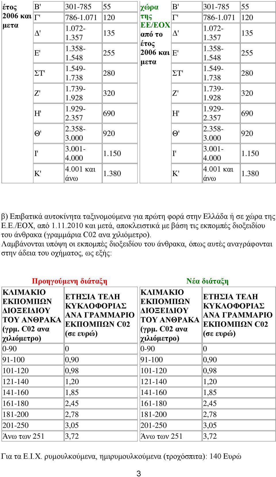 Λαμβάνονται υπόψη οι εκπομπές διοξειδίου του άνθρακα, όπως αυτές αναγράφονται άδεια του οχήματος, ως εξής: ΚΛΙΜΑΚΙΟ ΕΤΗΣΙΑ ΤΕΛΗ ΕΚΠΟΜΠΩΝ ΚΥΚΛΟΦΟΡΙΑΣ ΔΙΟΞΕΙΔΙΟΥ ΑΝΑ ΓΡΑΜΜΑΡΙΟ ΤΟΥ ΑΝΘΡΑΚΑ ΕΚΠΟΜΠΩΝ C02