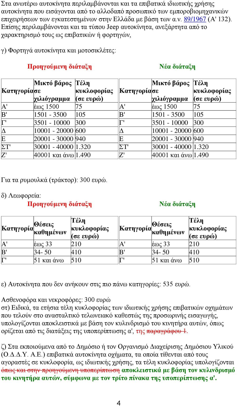 3501-10000 300 Δ 10001-20000 600 Ε 20001-30000 940 30001-40000 1.320 40001 και 1.490 ς σε Α' έως 1500 75 Β' 1501-3500 105 Γ' 3501-10000 300 Δ 10001-20000 600 Ε 20001-30000 940 30001-40000 1.