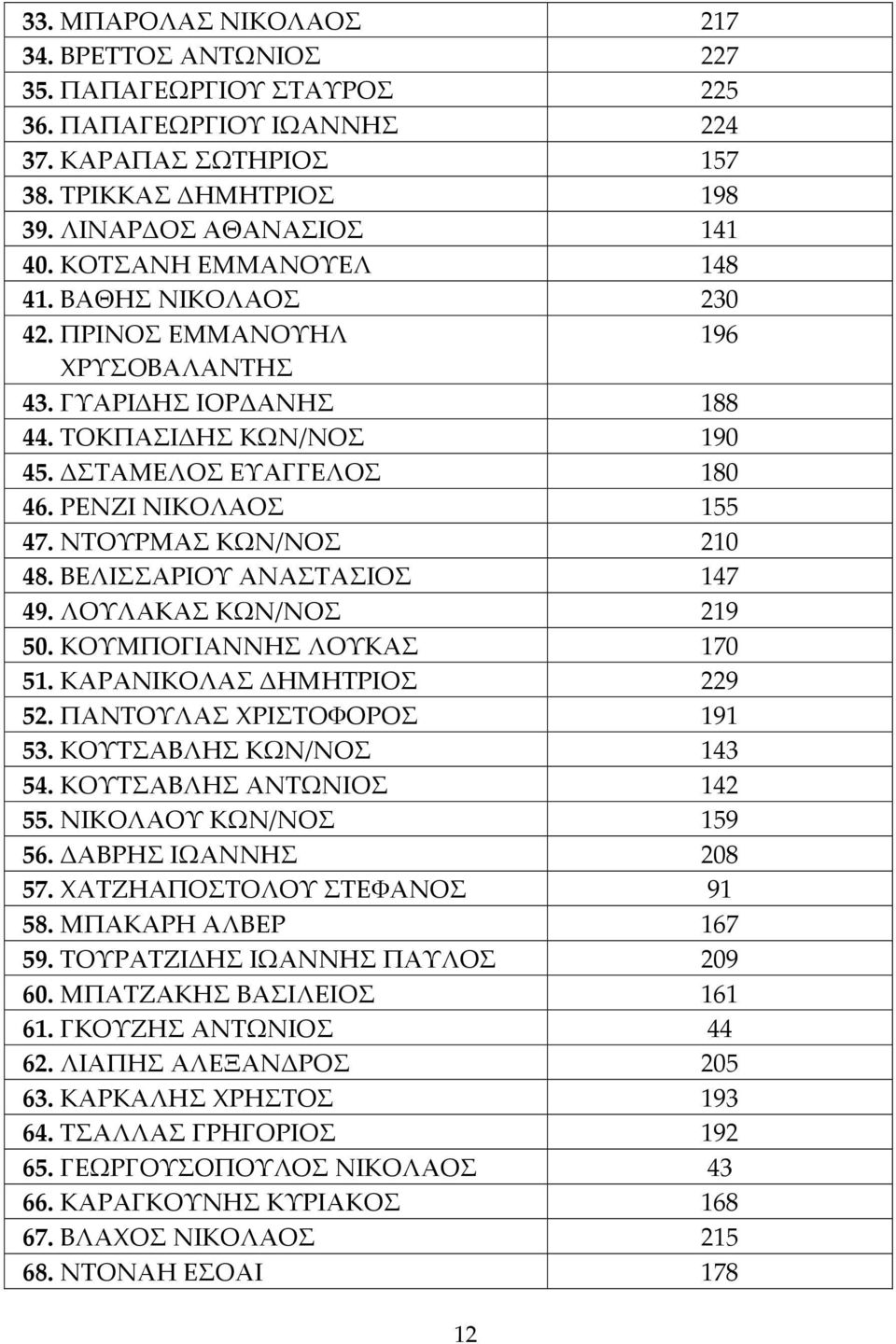 ΝΤΟΥΡΜΑΣ ΚΩΝ/ΝΟΣ 210 48. ΒΕΛΙΣΣΑΡΙΟΥ ΑΝΑΣΤΑΣΙΟΣ 147 49. ΛΟΥΛΑΚΑΣ ΚΩΝ/ΝΟΣ 219 50. ΚΟΥΜΠΟΓΙΑΝΝΗΣ ΛΟΥΚΑΣ 170 51. ΚΑΡΑΝΙΚΟΛΑΣ ΔΗΜΗΤΡΙΟΣ 229 52. ΠΑΝΤΟΥΛΑΣ ΧΡΙΣΤΟΦΟΡΟΣ 191 53. ΚΟΥΤΣΑΒΛΗΣ ΚΩΝ/ΝΟΣ 143 54.