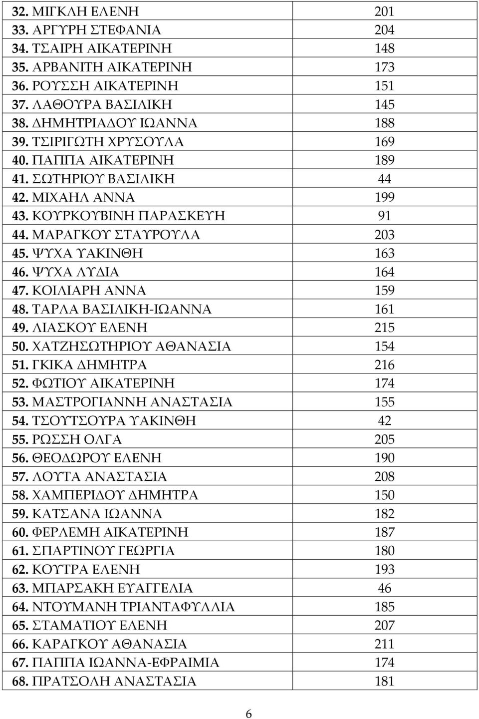ΚΟΙΛΙΑΡΗ ΑΝΝΑ 159 48. ΤΑΡΛΑ ΒΑΣΙΛΙΚΗ-ΙΩΑΝΝΑ 161 49. ΛΙΑΣΚΟΥ ΕΛΕΝΗ 215 50. ΧΑΤΖΗΣΩΤΗΡΙΟΥ ΑΘΑΝΑΣΙΑ 154 51. ΓΚΙΚΑ ΔΗΜΗΤΡΑ 216 52. ΦΩΤΙΟΥ ΑΙΚΑΤΕΡΙΝΗ 174 53. ΜΑΣΤΡΟΓΙΑΝΝΗ ΑΝΑΣΤΑΣΙΑ 155 54.