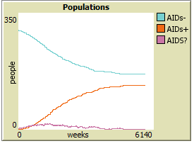 Το αποτέλεσμα αυτό είναι λογικό γιατί το average-shared-tendency έχει τον αριθμό 9 πράγμα που σημαίνει πως το μεγαλύτερο κομμάτι του πληθυσμού μοιράζεται κοινή σύριγγα και το average-new-syringe-use