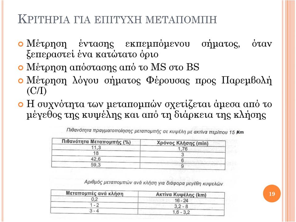 λόγου σήµατος Φέρουσας ρος Παρεµβολή (C/I) Η συχνότητα των µετα οµ ών