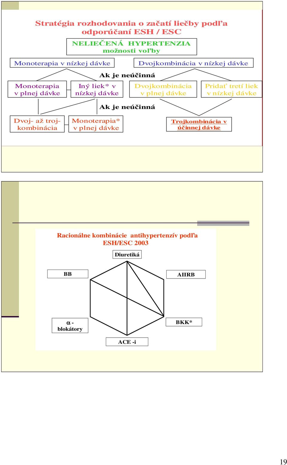 neúčinná Dvojkombinácia v plnej dávke Pridať tretí liek v nízkej dávke Dvoj- až trojkombinácia Monoterapia* v plnej dávke