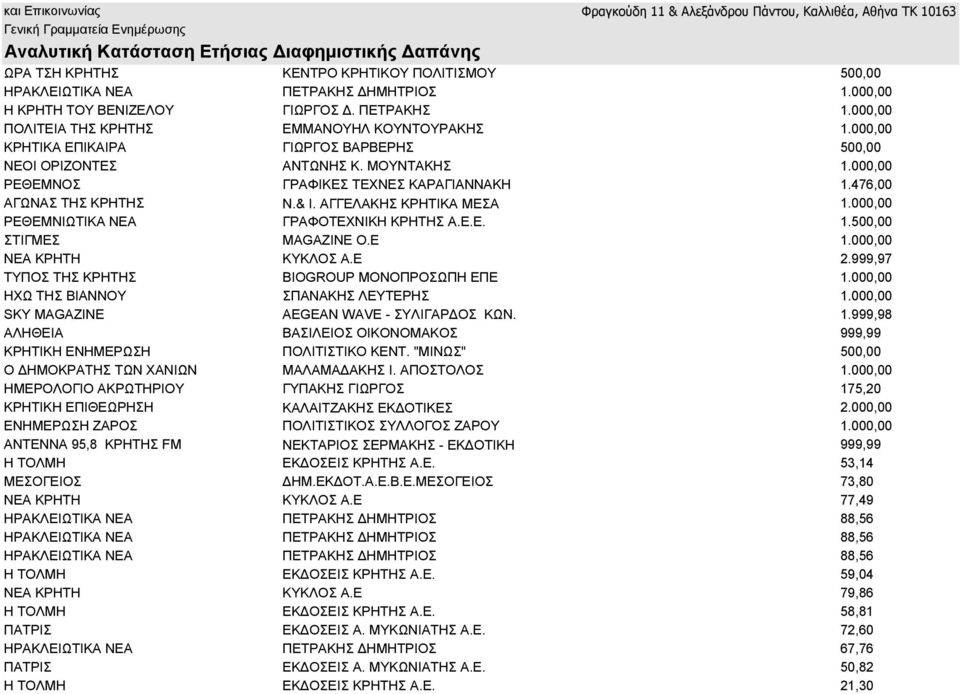 000,00 ΡΕΘΕΜΝΙΩΤΙΚΑ ΝΕΑ ΓΡΑΦΟΤΕΧΝΙΚΗ ΚΡΗΤΗΣ Α.Ε.E. 1.500,00 ΣΤΙΓΜΕΣ MAGAZINE Ο.Ε 1.000,00 ΝΕΑ ΚΡΗΤΗ ΚΥΚΛΟΣ Α.Ε 2.999,97 ΤΥΠΟΣ ΤΗΣ ΚΡΗΤΗΣ BIOGROUP ΜΟΝΟΠΡΟΣΩΠΗ ΕΠΕ 1.