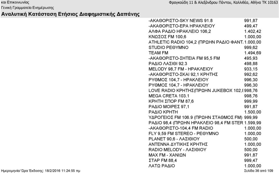 3 498,88 MELODY 98,7 FM - ΗΡΑΚΛΕΙΟΥ 933,15 -ΑΚΑΘΟΡΙΣΤΟ-ΣΚΑΙ 92,1 ΚΡΗΤΗΣ 992,62 ΡΥΘΜΟΣ 104,7 - ΗΡΑΚΛΕΙΟΥ 996,30 ΡΥΘΜΟΣ 104,7 - ΗΡΑΚΛΕΙΟΥ 996,30 LOVE RADIO ΚΡΗΤΗΣ(ΠΡΩΗΝ JUKEBOX 102,8998,76 MEGA CRETA