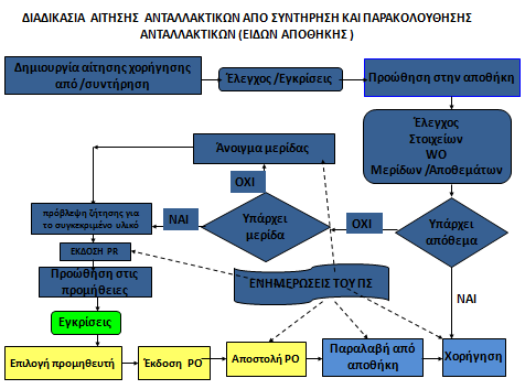 Τα παραπάνω βήματα - διαδικασίες που απαιτούνται για την απόκτηση ενός Υλικού, μπορούν κάλλιστα να γίνουν