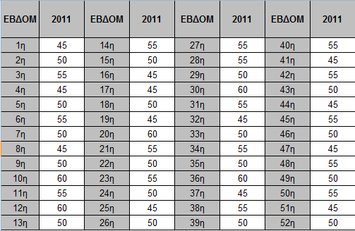 3.10 Εφαρμογή Χρήση Πραγματικών δεδομένων της ΑΠ Α.