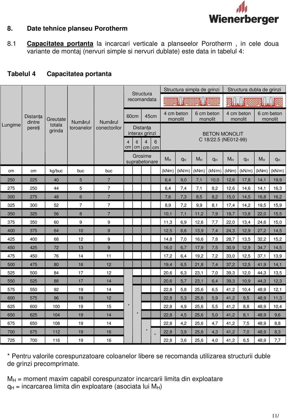 Structura recomandata Structura simpla de grinzi Structura dubla de grinzi Lungime Distanţa dintre pereţi Greutate totala grinda Numărul toroanelor Numărul conectorilor 60cm 45cm Distanţa interax