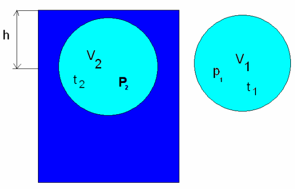 Druhý spôsob je jednoduchší, čo sa týka realizácie, žiaci si precvičia stavovú rovnicu plynu a vzťahy hydrostatiky.