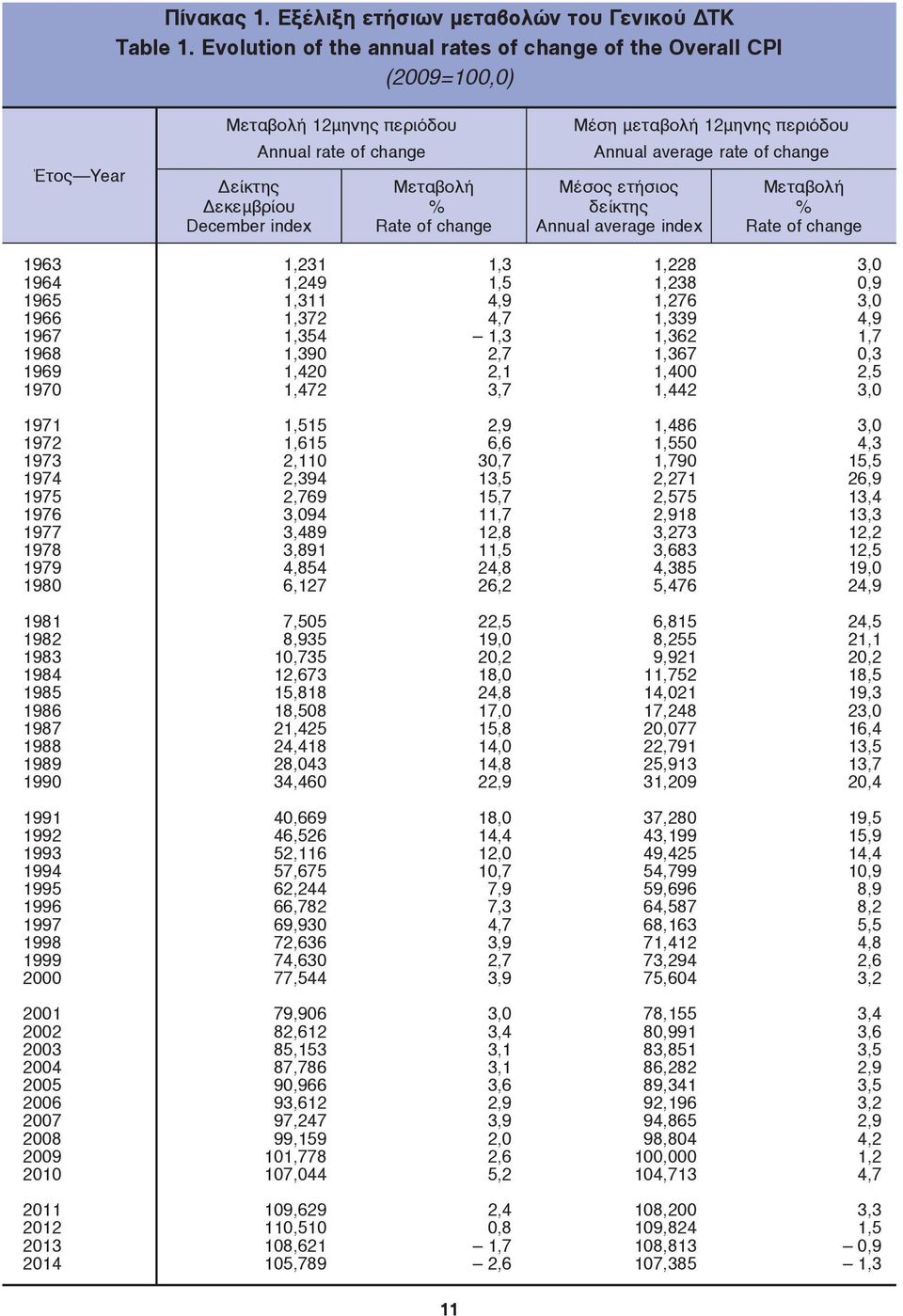 μεταβολή 12μηνης περιόδου Annual average rate of change Μέσος ετήσιος δείκτης Annual average index Μεταβολή Rate of change 1963 1964 1965 1966 1967 1968 1969 1970 1,231 1,249 1,311 1,372 1,354 1,390