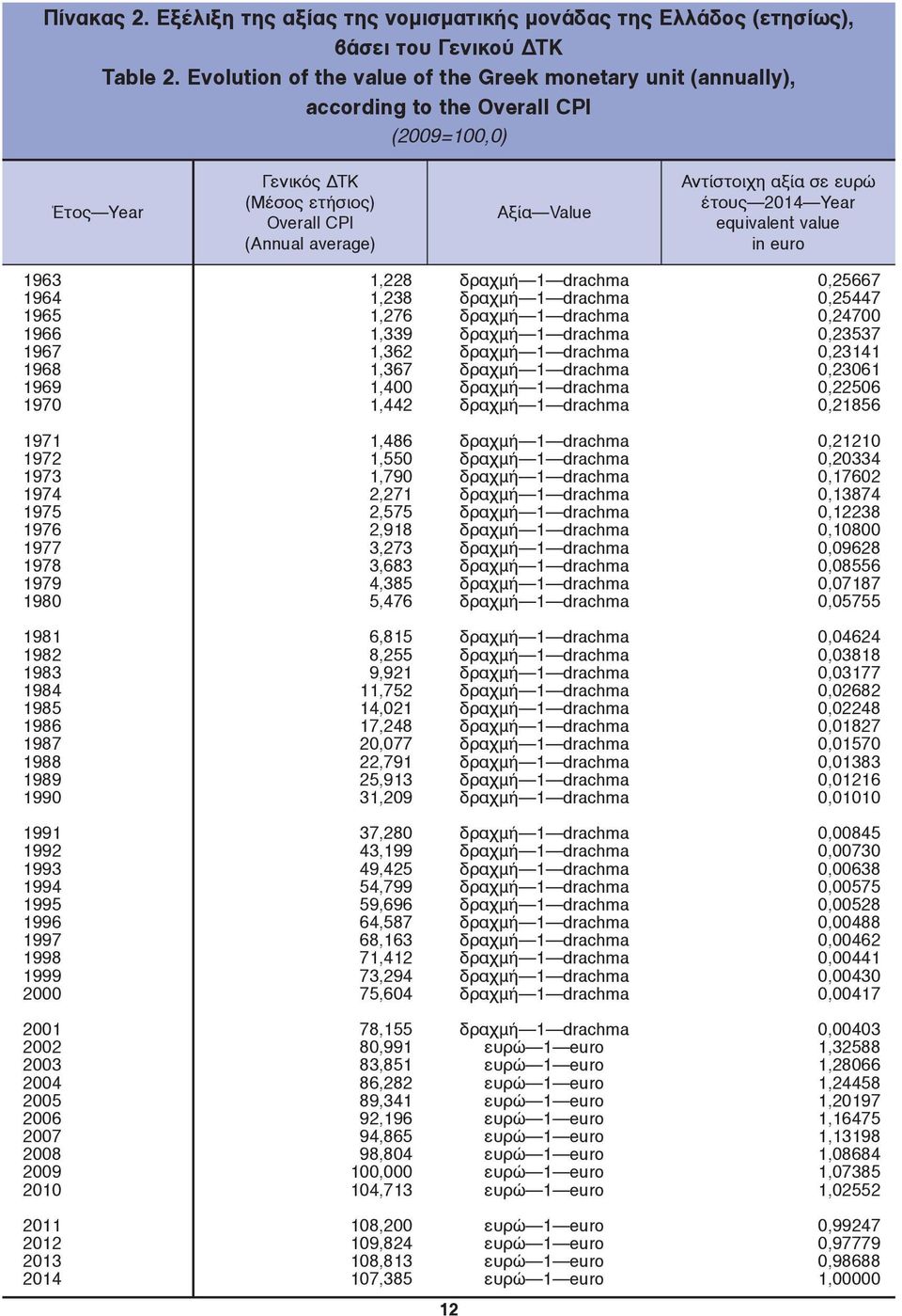 ευρώ έτους 2014 Year equivalent value in euro 1963 1964 1965 1966 1967 1968 1969 1970 1,228 1,238 1,276 1,339 1,362 1,367 1,400 1,442 0,25667 0,25447 0,24700 0,23537 0,23141 0,23061 0,22506 0,21856