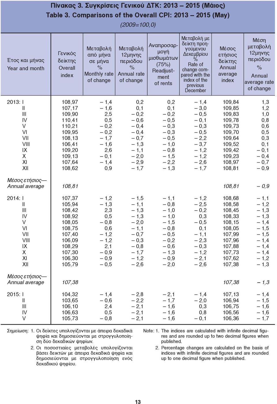 Annual rate of change Αναπροσαρμογή μισθωμάτων (75) Readjustment of rents Μεταβολή με δείκτη προ η - γούμενου Δεκεμ βρίου Rate of change compared with the index of the previous December Μέσoς ετήσιος