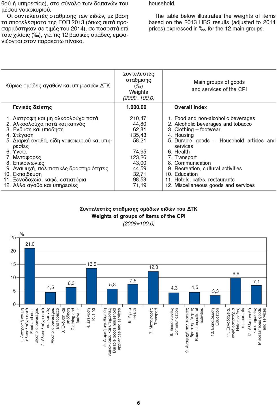 παρακάτω πίνακα. household. The table below illustrates the weights of items based on the 2013 HBS results (adjusted to 2014 prices) expressed in, for the 12 main groups.