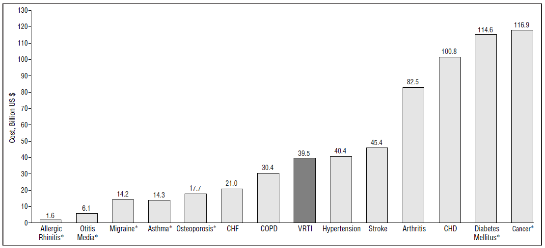 Non-influenza related viral respiratory infections The economic burden of