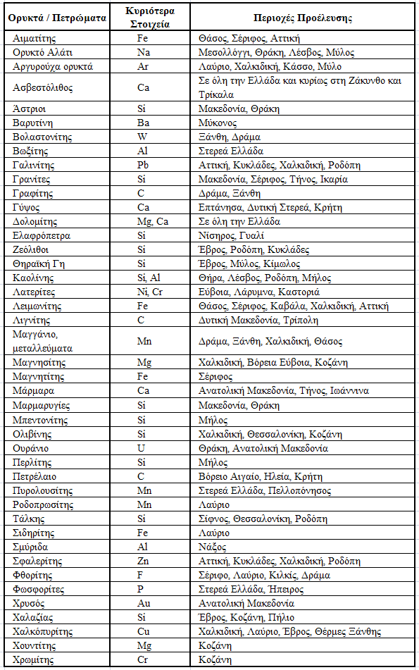 Πίνακας 7.1 Ορυκτά / πετρώματα της Ελλάδας.