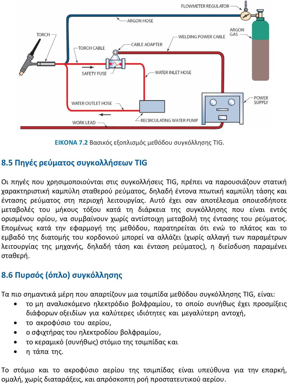 έντασης ρεύματος στη περιοχή λειτουργίας.