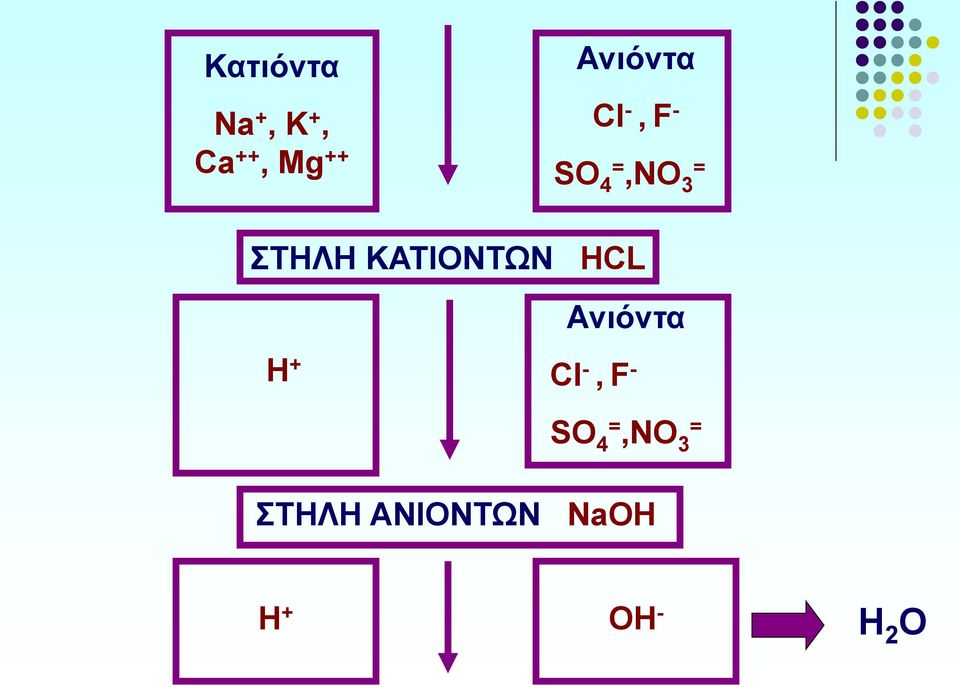 3 HCL Ανιόντα H + Cl -, F - SO 4=,NO 3