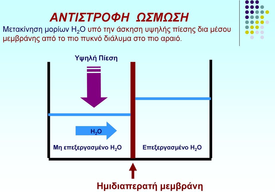 πυκνό διάλυμα στο πιο αραιό.