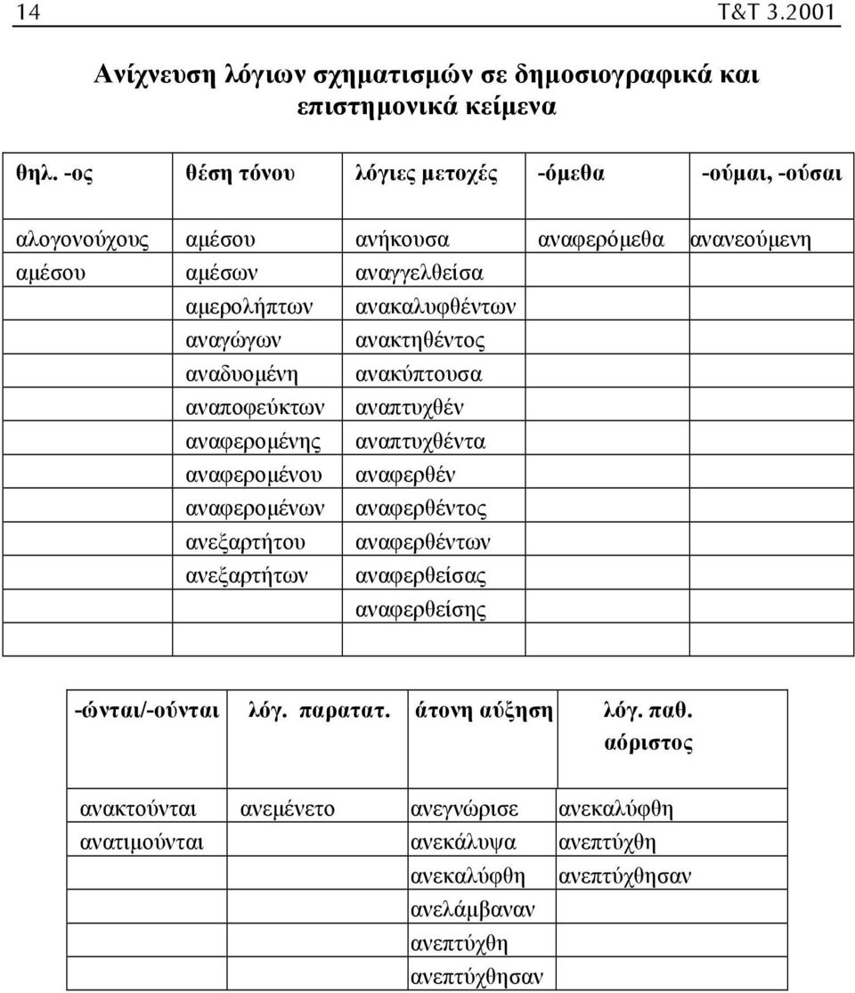 αναγώγων ανακτηθέντος αναδυοµένη ανακύπτουσα αναποφεύκτων αναπτυχθέν αναφεροµένης αναπτυχθέντα αναφεροµένου αναφερθέν αναφεροµένων αναφερθέντος ανεξαρτήτου