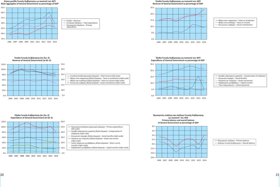 0 Έσοδα Revenue Συνολικές δαπάνες expenditure Πρωτογενείς δαπάνες Primary expenditure 1 1 Φόροι στην παραγωγή Taxes on production Φόροι στο εισόδημα Taxes on income Κοινωνικές εισφορές Social