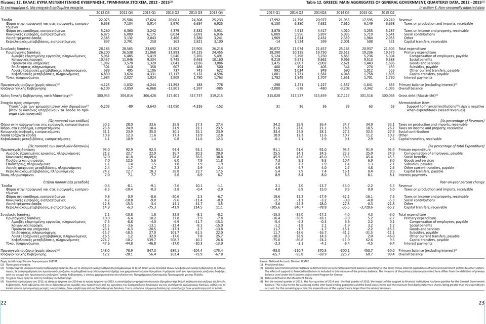 εισπραττόμενοι 5,260 6,360 3,242 4,379 5,382 5,931 Κοινωνικές εισφορές, εισπραττόμενες 6,875 6,089 6,175 6,024 6,091 6,036 Λοιπά τρέχοντα έσοδα 2,385 3,132 2,043 3,466 3,380 3,241 Κεφαλαιακές