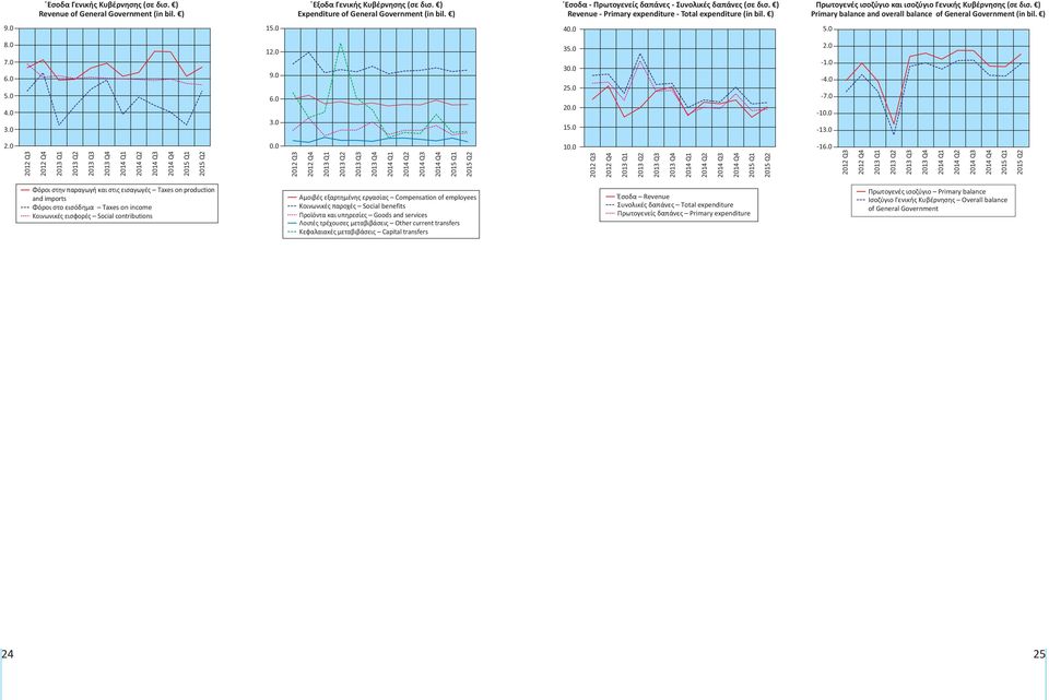 ) Primary balance and οverall balance of General Government (in bil. ) 9.0 15.0 4 5.0 8.0 7.0 6.0 5.0 3.0 1 9.0 6.0 3.0 35.0 3 25.0 2 15.0-1.0 - -7.0-1 -13.0 Q1 Q2 Q3 Q4 Q1 Q2 Q3 Q4 1 Q1 Q2 Q3 Q4-16.