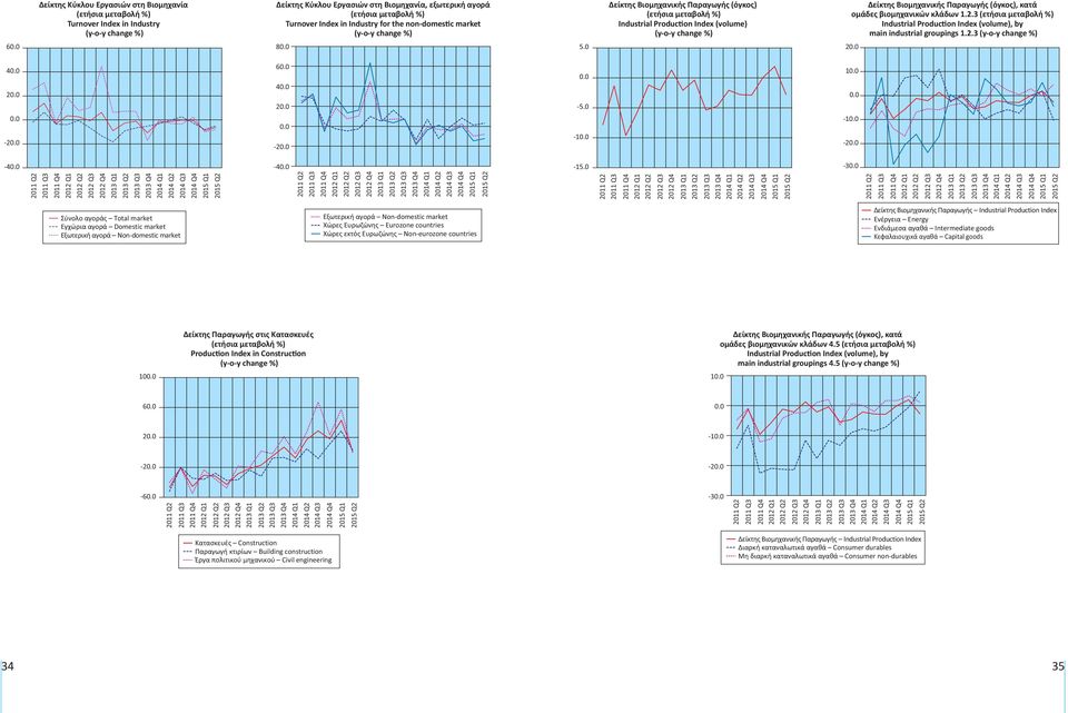 (όγκος), κατά ομάδες βιομηχανικών κλάδων 1.2.3 (ετήσια μεταβολή %) Industrial Production Index (volume), by main industrial groupings 1.2.3 (y-o-y change %) 6 8 5.0 2 4 2-2 6 4 2-2 -5.