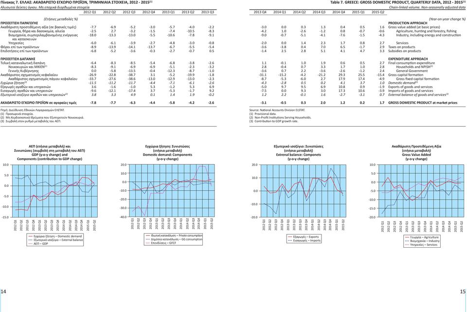 και κατασκευών Υπηρεσίες Φόροι επί των προϊόντων Επιδοτήσεις επί των προϊόντων -7.7-6.9-5.2-3.0-5.7 - -2.2-2.5 2.7-3.2-1.5-7.4-10.5-8.3-18.0-13.3-13.0-5.5-10.6-7.8-9.1-6.0-6.1-3.9-2.7-4.8-3.0-0.8-8.