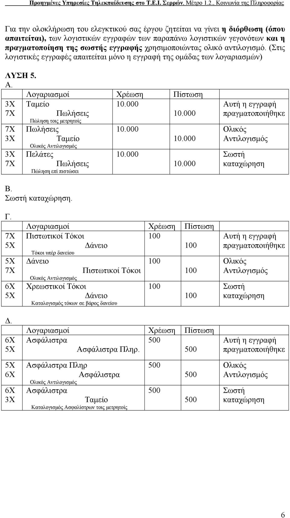 Ταμείο Πωλήσεις Πώληση τοις μετρητοίς Πωλήσεις Ταμείο Ολικός Αντιλογισμός Πελάτες Πωλήσεις Πώληση επί πιστώσει Αυτή η εγγραφή πραγματοποιήθηκε Ολικός Αντιλογισμός Σωστή καταχώρηση Σωστή καταχώρηση. Δ.